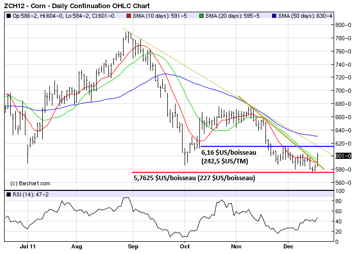 Corn tech MT 19 dec 11